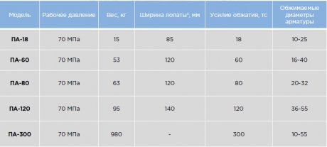 Гидравлические прессы для обжима арматуры